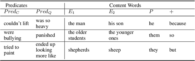 Figure 3 for An Analysis of Dataset Overlap on Winograd-Style Tasks