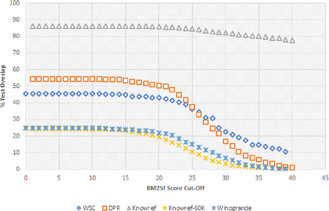 Figure 2 for An Analysis of Dataset Overlap on Winograd-Style Tasks