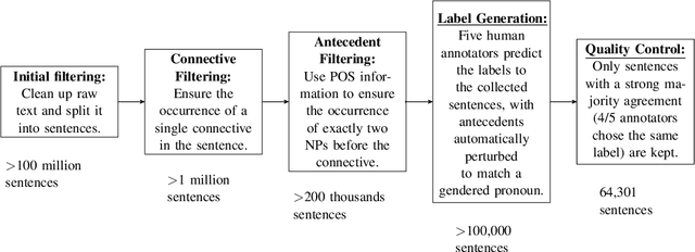 Figure 4 for An Analysis of Dataset Overlap on Winograd-Style Tasks