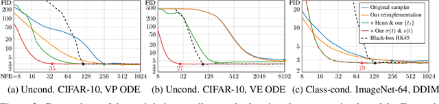 Figure 3 for Elucidating the Design Space of Diffusion-Based Generative Models