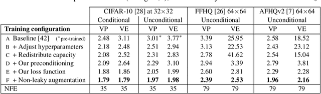 Figure 4 for Elucidating the Design Space of Diffusion-Based Generative Models