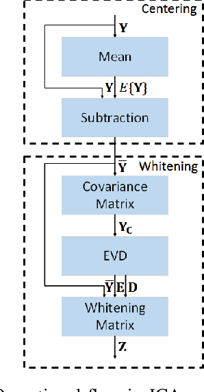 Figure 1 for High-Throughput and Configurable Preprocessor for ICA-based Self-interference Cancellation