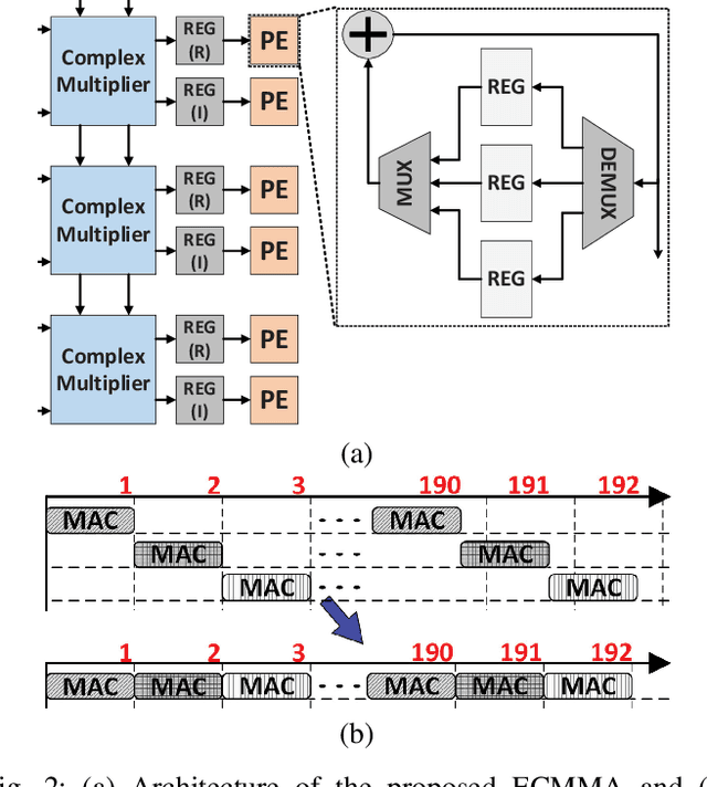 Figure 3 for High-Throughput and Configurable Preprocessor for ICA-based Self-interference Cancellation