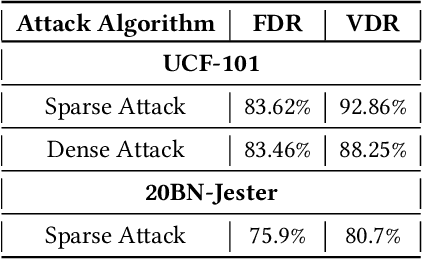 Figure 2 for PAT: Pseudo-Adversarial Training For Detecting Adversarial Videos