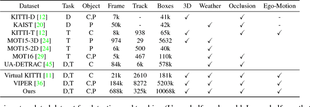 Figure 2 for Joint Monocular 3D Vehicle Detection and Tracking