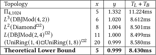 Figure 2 for Optimal Direct-Connect Topologies for Collective Communications