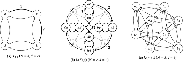 Figure 3 for Optimal Direct-Connect Topologies for Collective Communications