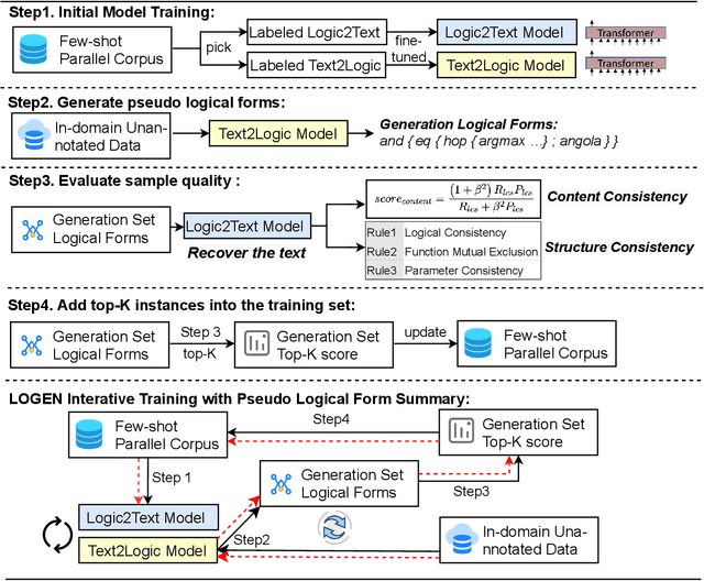 Figure 2 for LOGEN: Few-shot Logical Knowledge-Conditioned Text Generation with Self-training