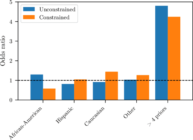 Figure 2 for Constrained Learning with Non-Convex Losses