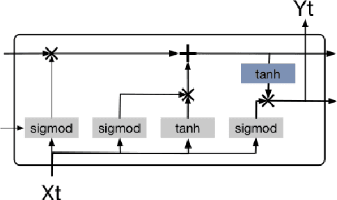 Figure 1 for LSTM-based Flow Prediction