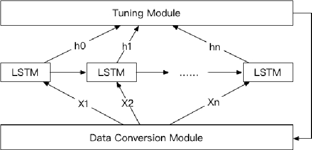 Figure 3 for LSTM-based Flow Prediction