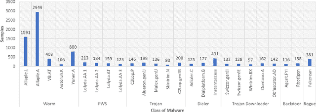 Figure 3 for A Novel Malware Detection Mechanism based on Features Extracted from Converted Malware Binary Images