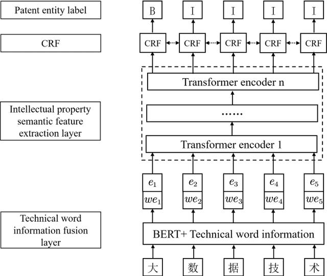 Figure 2 for An Intellectual Property Entity Recognition Method Based on Transformer and Technological Word Information