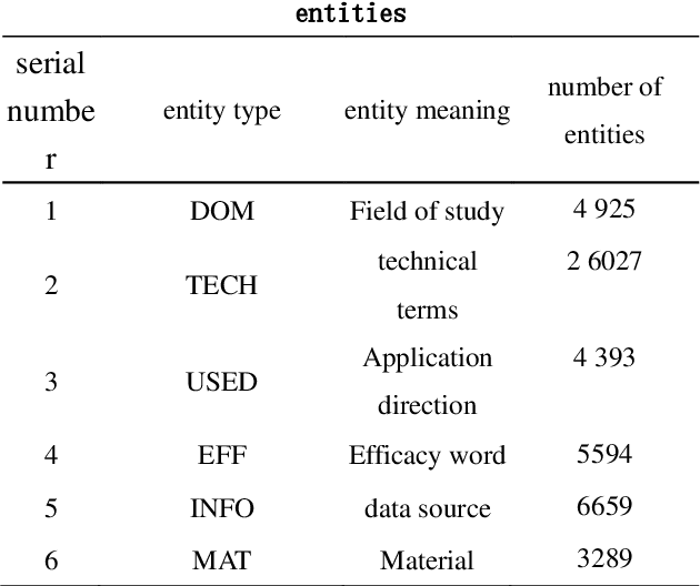 Figure 4 for An Intellectual Property Entity Recognition Method Based on Transformer and Technological Word Information