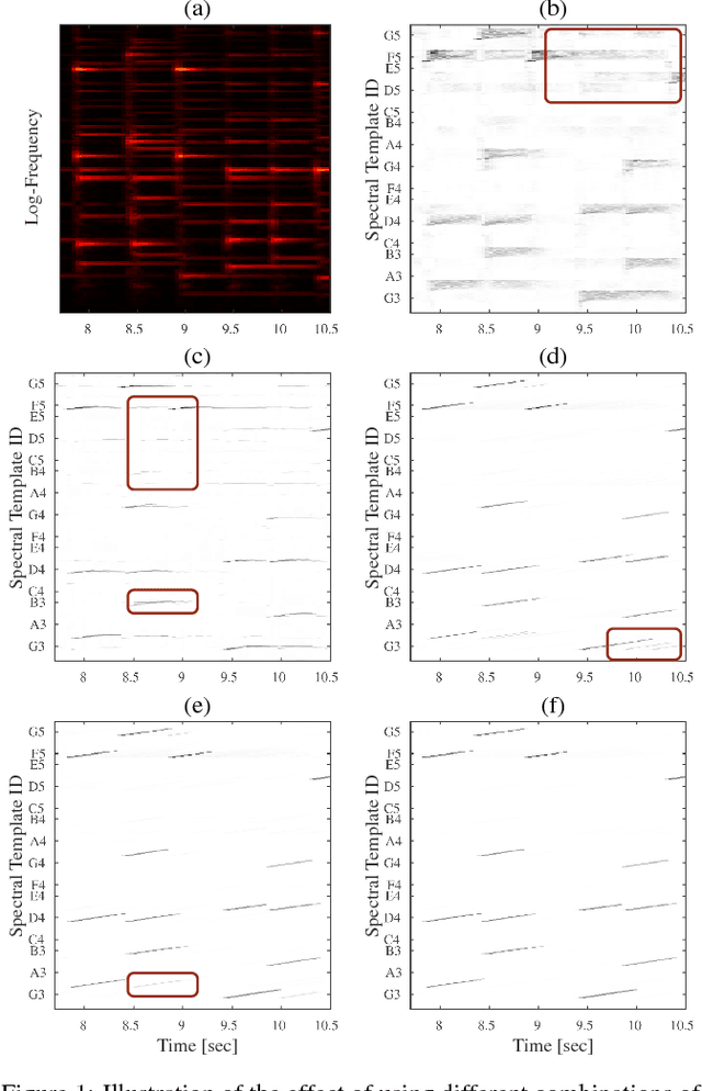 Figure 1 for An Augmented Lagrangian Method for Piano Transcription using Equal Loudness Thresholding and LSTM-based Decoding