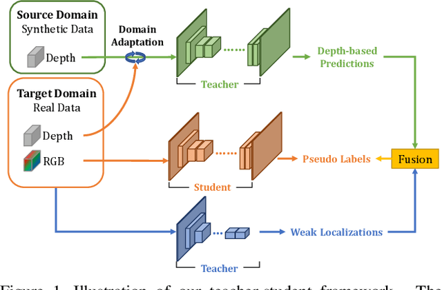 Figure 1 for What Synthesis is Missing: Depth Adaptation Integrated with Weak Supervision for Indoor Scene Parsing