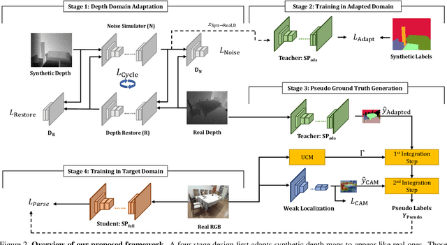 Figure 3 for What Synthesis is Missing: Depth Adaptation Integrated with Weak Supervision for Indoor Scene Parsing