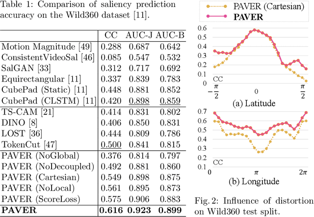 Figure 2 for Panoramic Vision Transformer for Saliency Detection in 360° Videos