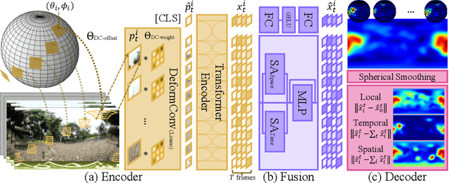Figure 1 for Panoramic Vision Transformer for Saliency Detection in 360° Videos