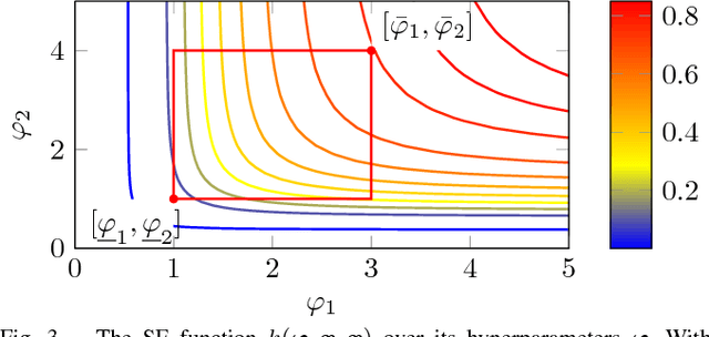 Figure 3 for Mean Square Prediction Error of Misspecified Gaussian Process Models