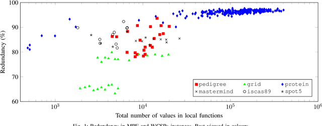 Figure 1 for A Concise Function Representation for Faster Exact MPE and Constrained Optimisation in Graphical Models