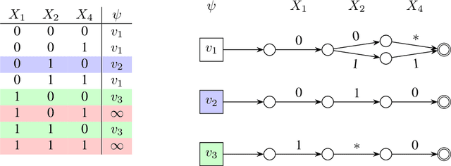 Figure 2 for A Concise Function Representation for Faster Exact MPE and Constrained Optimisation in Graphical Models