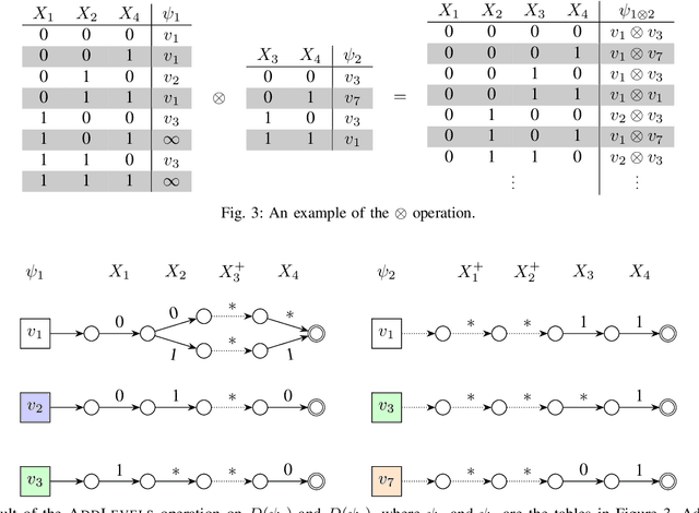 Figure 3 for A Concise Function Representation for Faster Exact MPE and Constrained Optimisation in Graphical Models