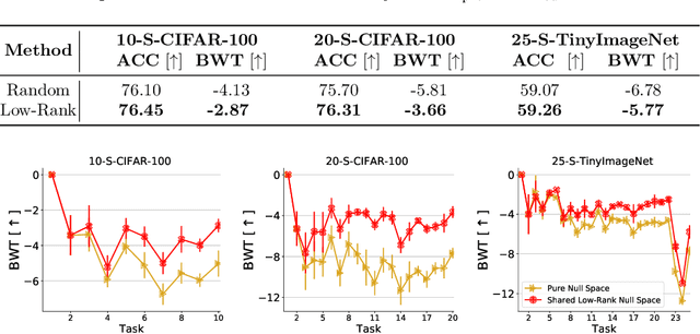 Figure 3 for Balancing Stability and Plasticity through Advanced Null Space in Continual Learning