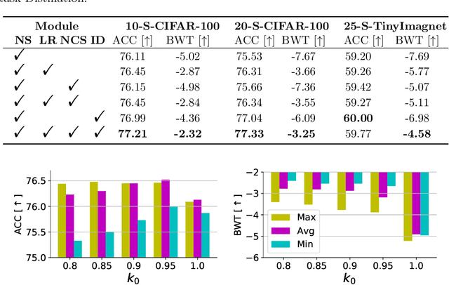 Figure 4 for Balancing Stability and Plasticity through Advanced Null Space in Continual Learning