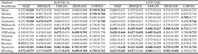 Figure 1 for A Comparative Evaluation of Temporal Pooling Methods for Blind Video Quality Assessment