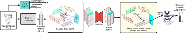 Figure 1 for Dynamic Plane Convolutional Occupancy Networks