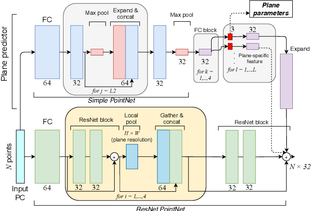 Figure 3 for Dynamic Plane Convolutional Occupancy Networks