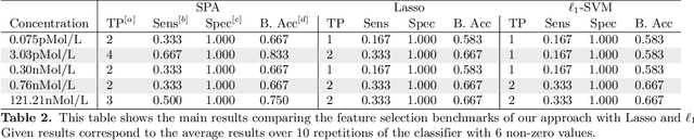 Figure 4 for Sparse Proteomics Analysis - A compressed sensing-based approach for feature selection and classification of high-dimensional proteomics mass spectrometry data