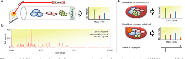 Figure 1 for Sparse Proteomics Analysis - A compressed sensing-based approach for feature selection and classification of high-dimensional proteomics mass spectrometry data