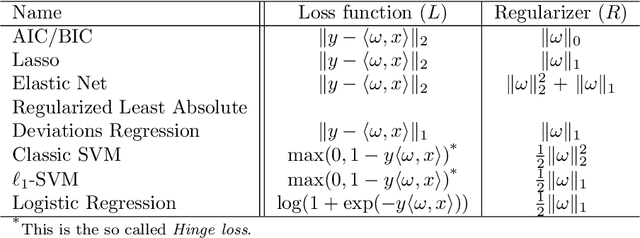 Figure 2 for Sparse Proteomics Analysis - A compressed sensing-based approach for feature selection and classification of high-dimensional proteomics mass spectrometry data