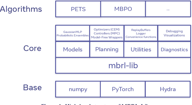 Figure 1 for MBRL-Lib: A Modular Library for Model-based Reinforcement Learning