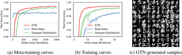 Figure 3 for Generative Teaching Networks: Accelerating Neural Architecture Search by Learning to Generate Synthetic Training Data