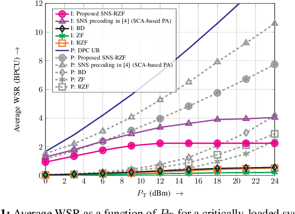 Figure 1 for Downlink Massive MU-MIMO with Successively-Regularized Zero Forcing Precoding