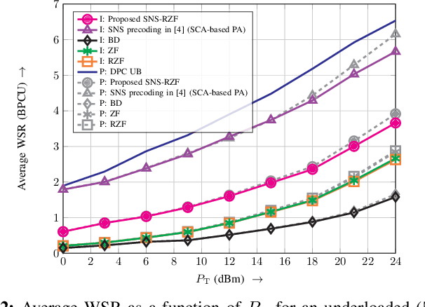 Figure 2 for Downlink Massive MU-MIMO with Successively-Regularized Zero Forcing Precoding