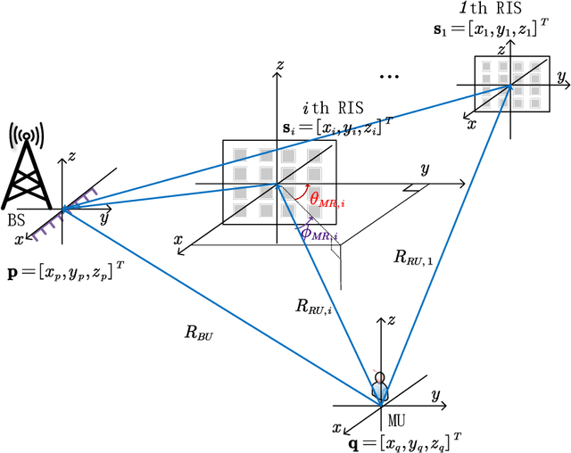 Figure 1 for Two-Step mmWave Positioning Scheme with RIS-Part II: Position Estimation and Error Analysis