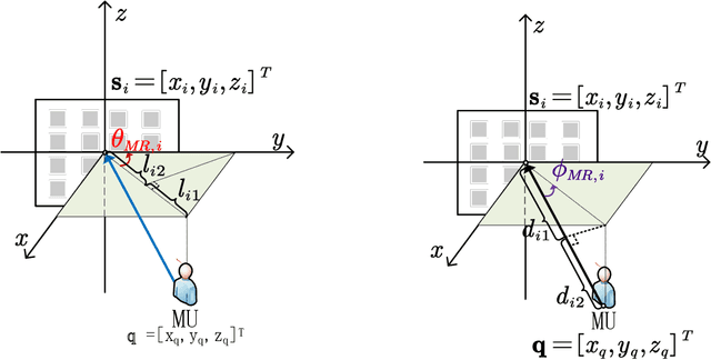 Figure 3 for Two-Step mmWave Positioning Scheme with RIS-Part II: Position Estimation and Error Analysis