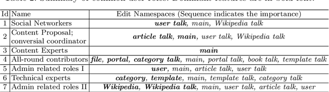 Figure 3 for A Latent Space Analysis of Editor Lifecycles in Wikipedia