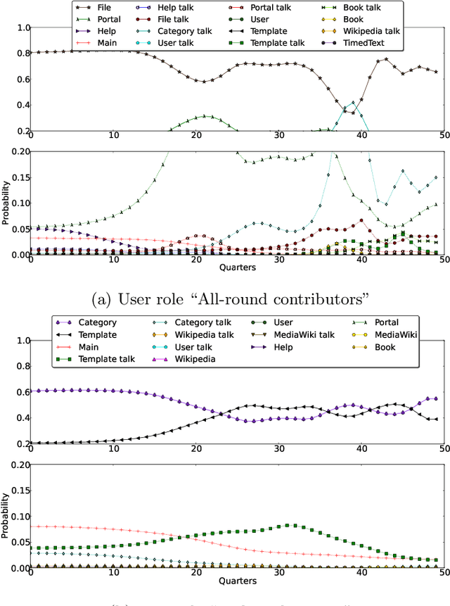 Figure 4 for A Latent Space Analysis of Editor Lifecycles in Wikipedia
