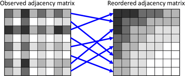 Figure 1 for AutoLL: Automatic Linear Layout of Graphs based on Deep Neural Network