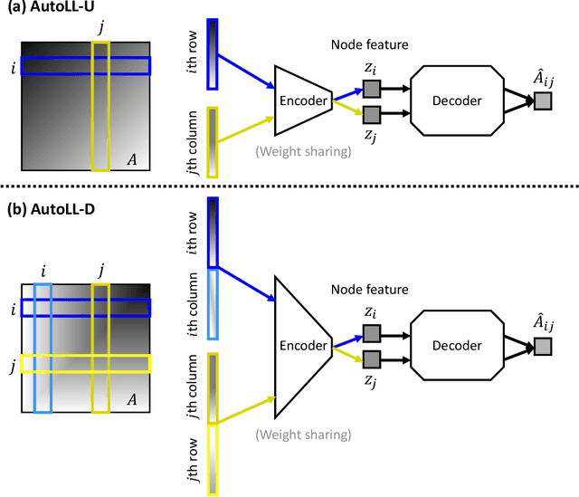 Figure 3 for AutoLL: Automatic Linear Layout of Graphs based on Deep Neural Network