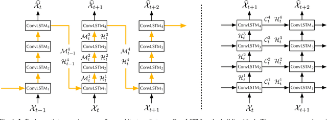 Figure 1 for PredRNN: A Recurrent Neural Network for Spatiotemporal Predictive Learning