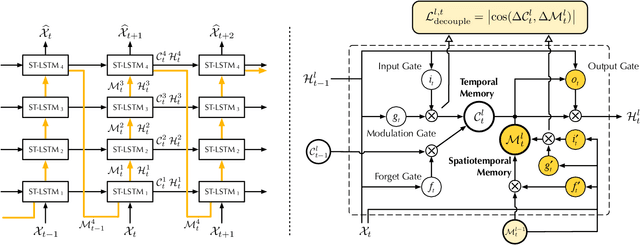 Figure 3 for PredRNN: A Recurrent Neural Network for Spatiotemporal Predictive Learning