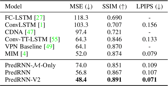 Figure 2 for PredRNN: A Recurrent Neural Network for Spatiotemporal Predictive Learning