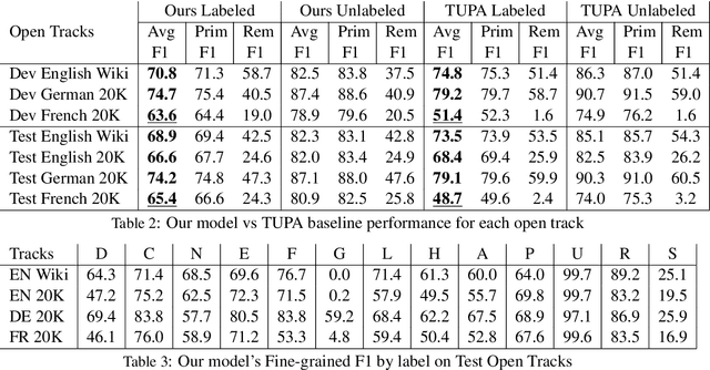 Figure 3 for MaskParse@Deskin at SemEval-2019 Task 1: Cross-lingual UCCA Semantic Parsing using Recursive Masked Sequence Tagging
