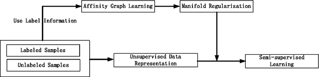 Figure 1 for Semi-supervised Data Representation via Affinity Graph Learning